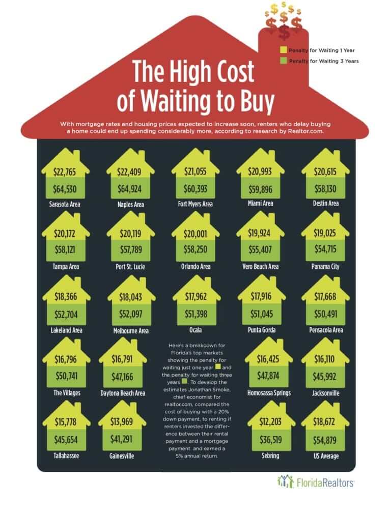 The high cost of waiting to buy in Florida | Cape Deb Realtor